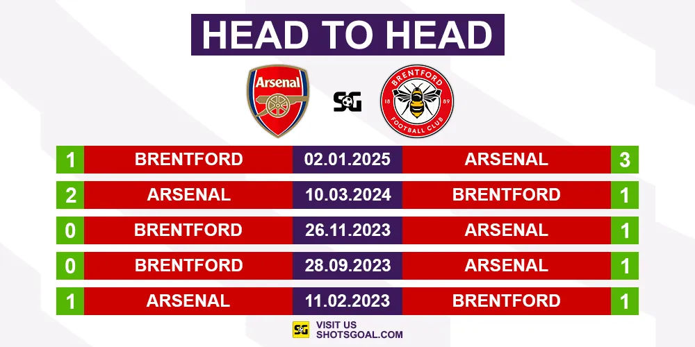 Head to Head Arsenal vs. Brentford