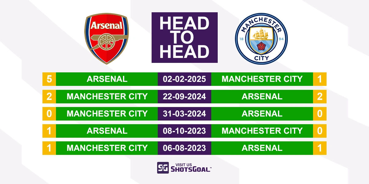 Head to Head Arsenal vs. Manchester City