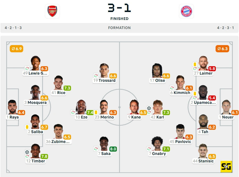 Line-Up Arsenal vs. Bayern Munchen
