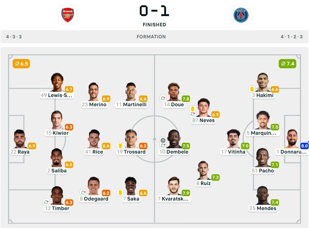 Line-Up Arsenal vs. Paris Saint-Germain