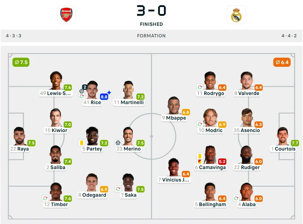 Line-Up Arsenal vs. Real Madrid