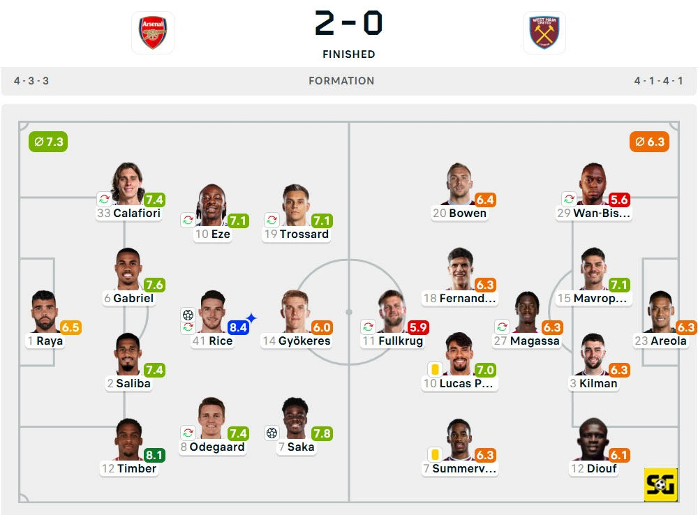 Line-Up Arsenal vs. West Ham United