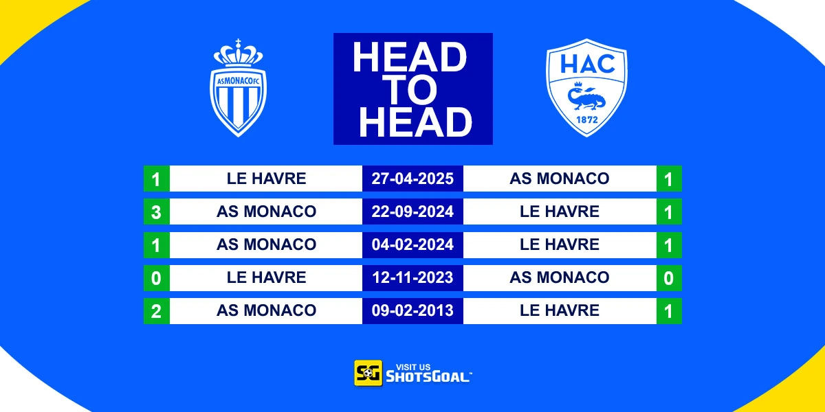 Head to Head AS Monaco Vs Le Havre