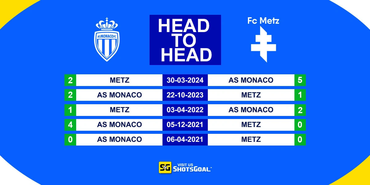 Head to Head Monaco vs Metz
