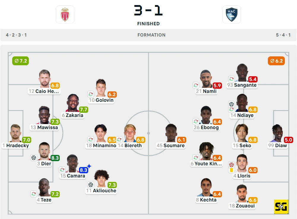 Line-Up AS Monaco vs. Le Havre