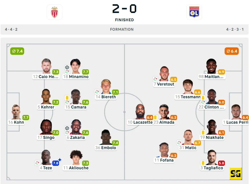Line-Up AS Monaco vs. Lyon