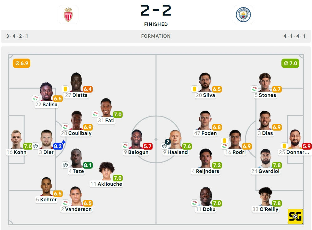 Line-Up AS Monaco vs. Manchester City