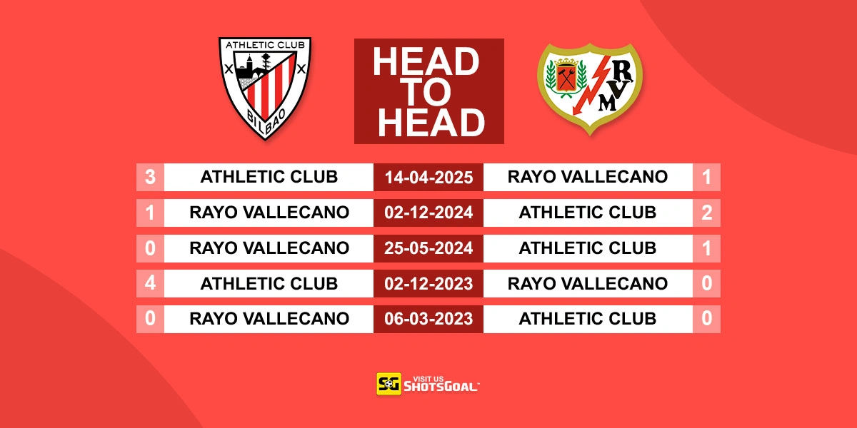 Head to Head Ath Bilbao Vs Rayo Vallecano