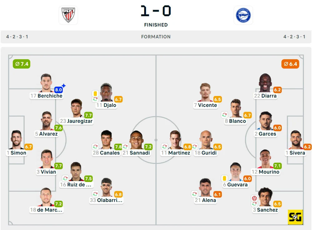 Line-Up Athletic Club vs. Alaves