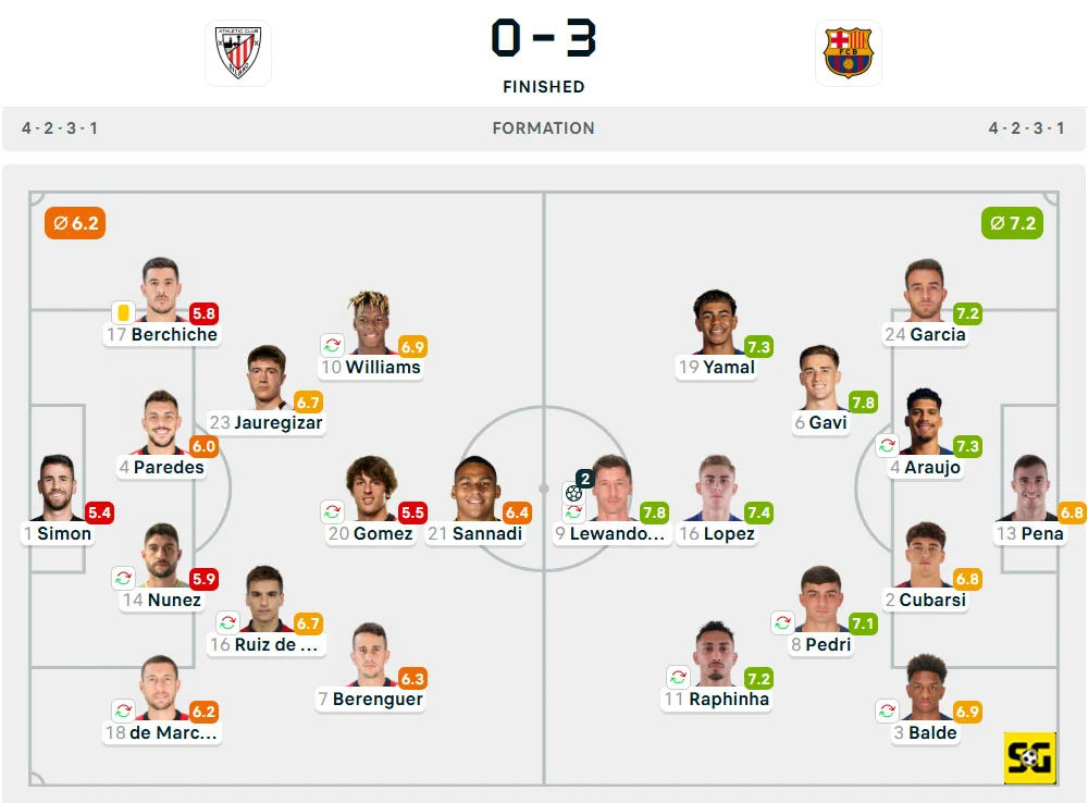 Line-Up Athletic Club vs. Barcelona