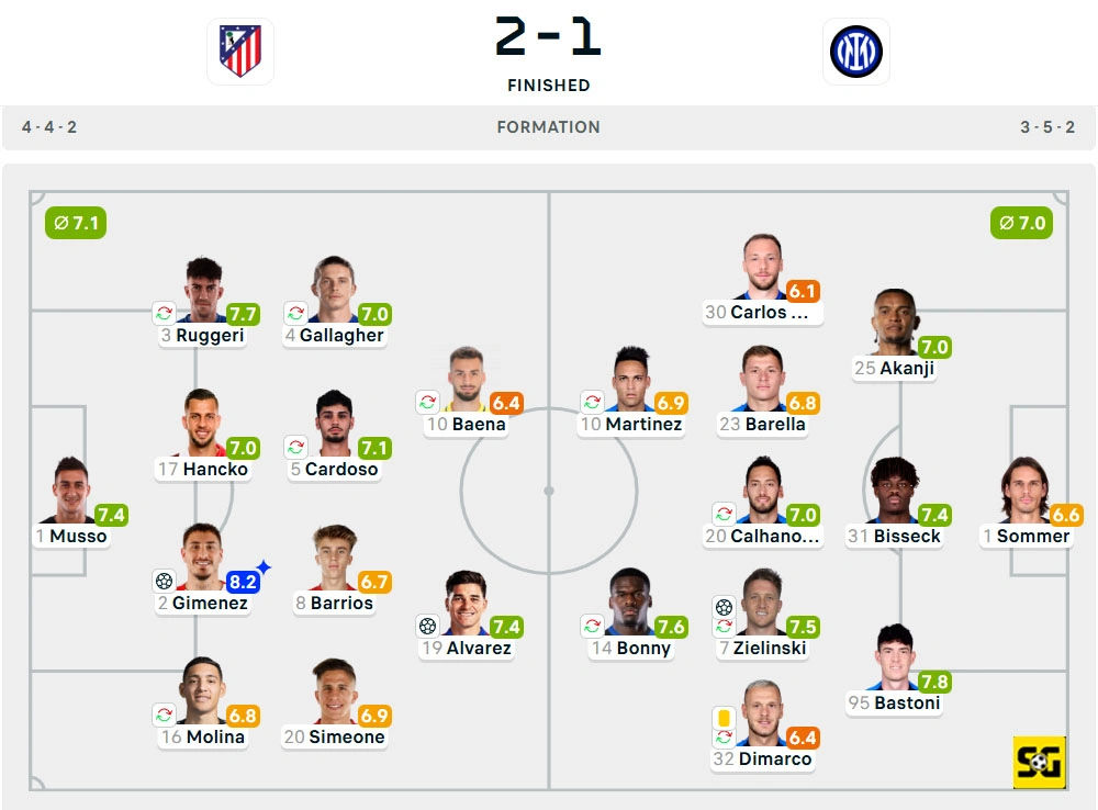 Line-Up Atletico Madrid vs. Inter