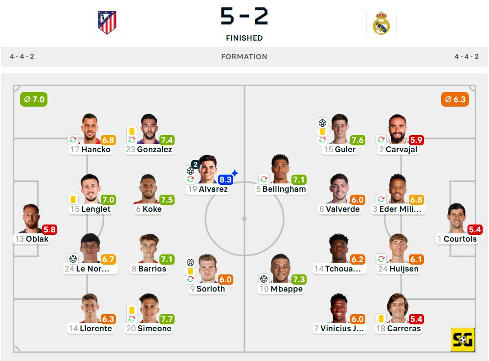 Line-Up Atletico Madrid vs. Real Madrid