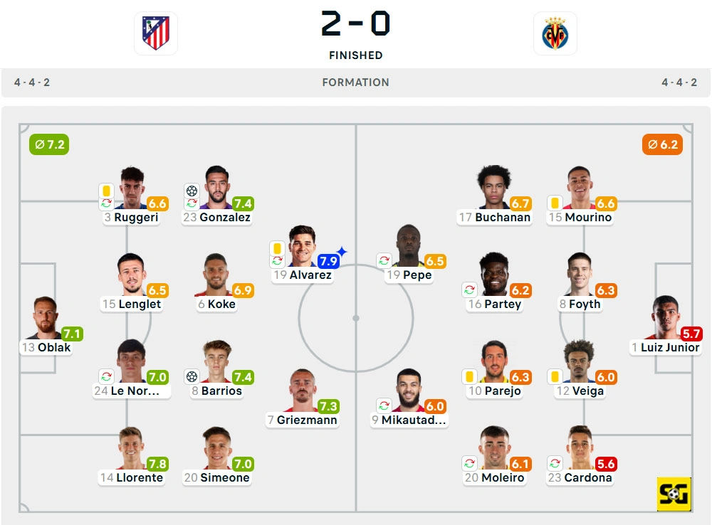 Line-Up Atletico Madrid vs. Villarreal