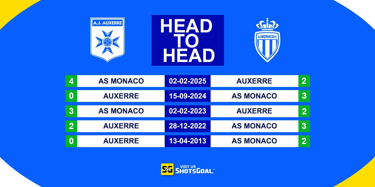 Head to Head Auxerre vs Monaco
