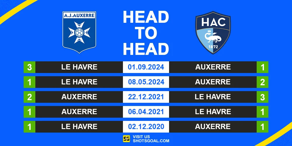 Head to Head Auxerre vs Le Havre