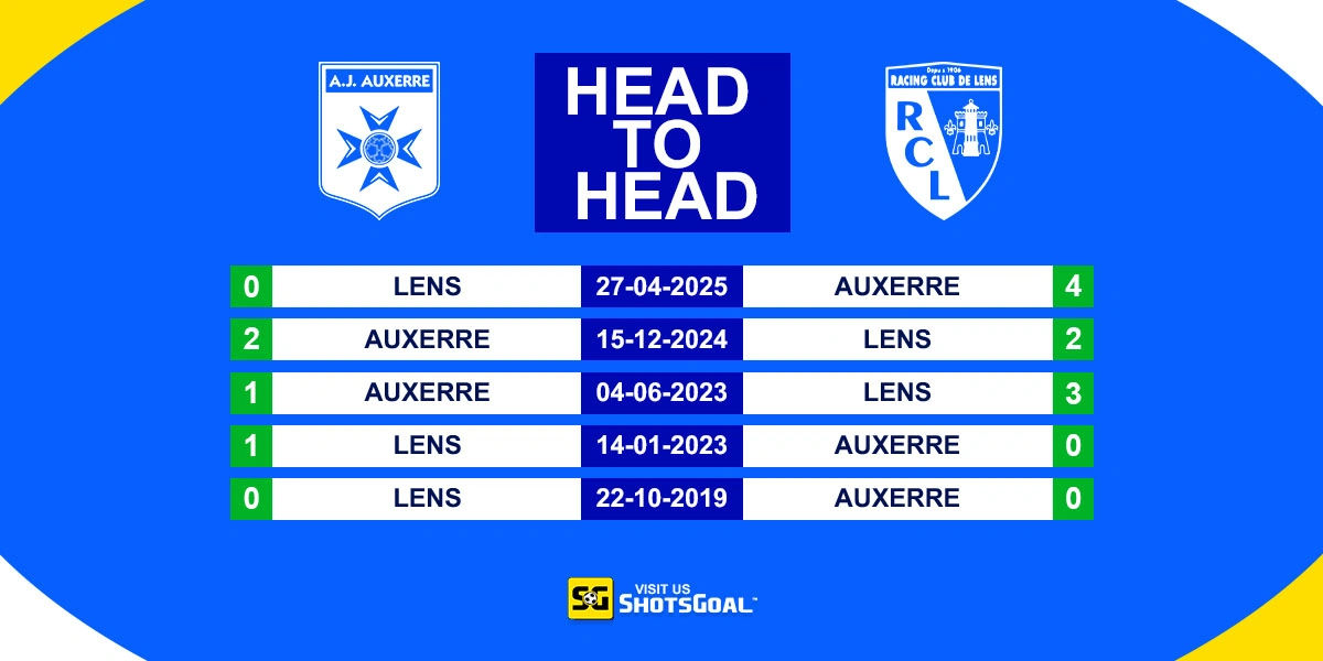 Head to Head Auxerre vs Lens