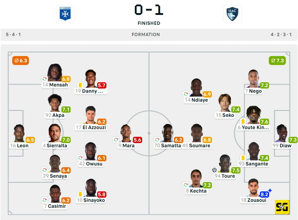 Line-Up Auxerre vs. Le Havre