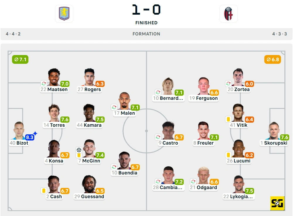 Line-Up Aston Villa vs. Bologna
