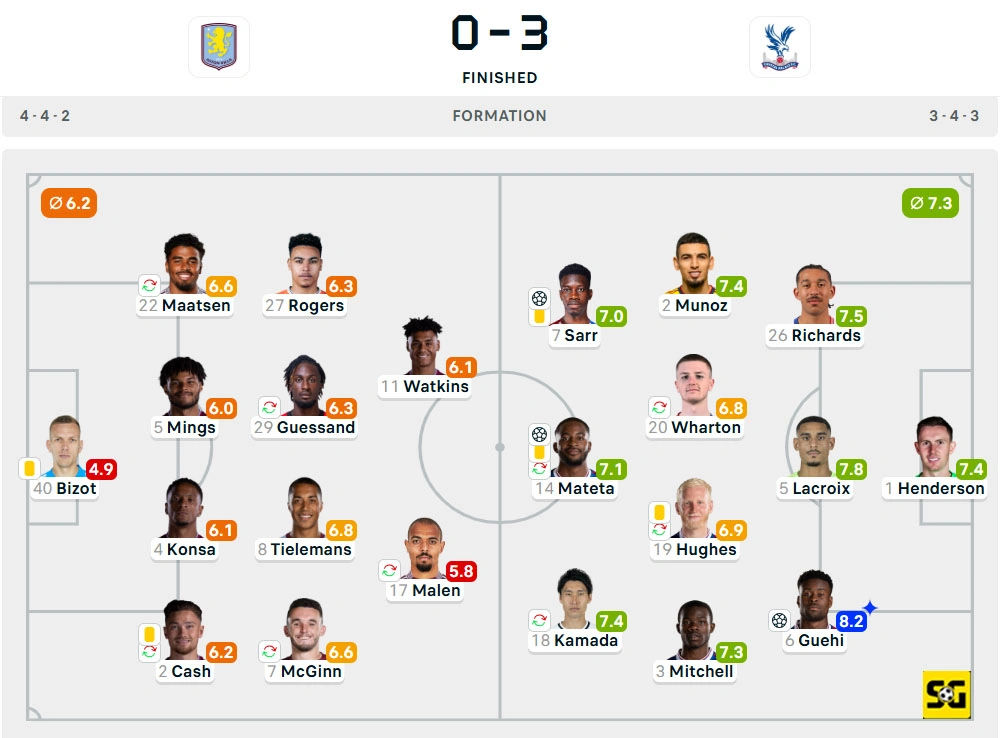 Line-Up Aston Villa vs. Crystal Palace