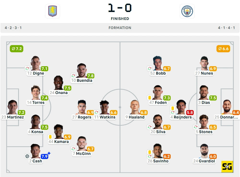 Line-Up Aston Villa vs. Manchester City