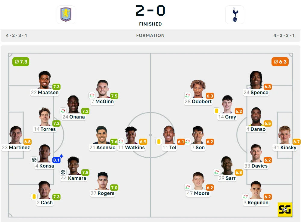 Line-Up Aston Villa vs. Tottenham Hotspur