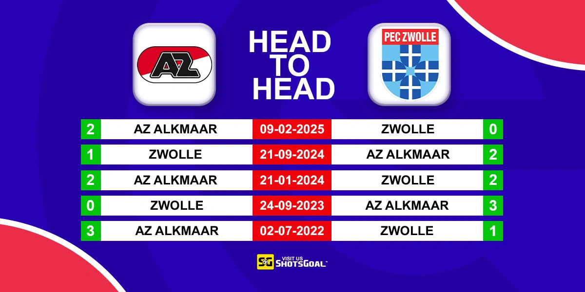 Head to Head AZ Alkmaar vs. Zwolle