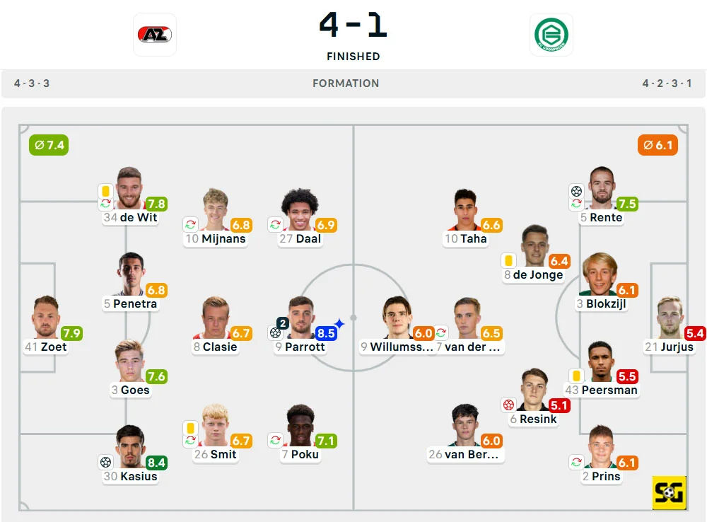 Line-Up AZ Alkmaar vs. Groningen
