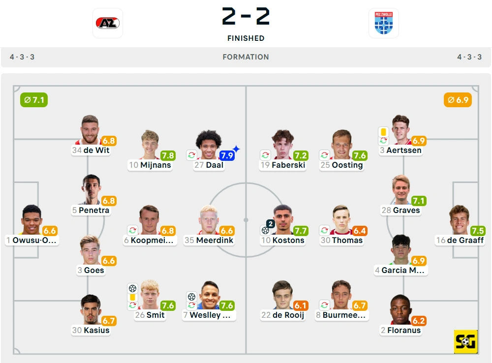 Line-Up AZ Alkmaar vs. Zwolle