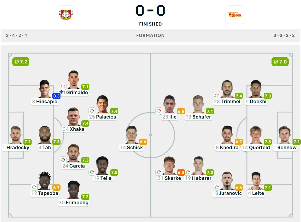 Line-Up Bayer Leverkusen vs. Union Berlin