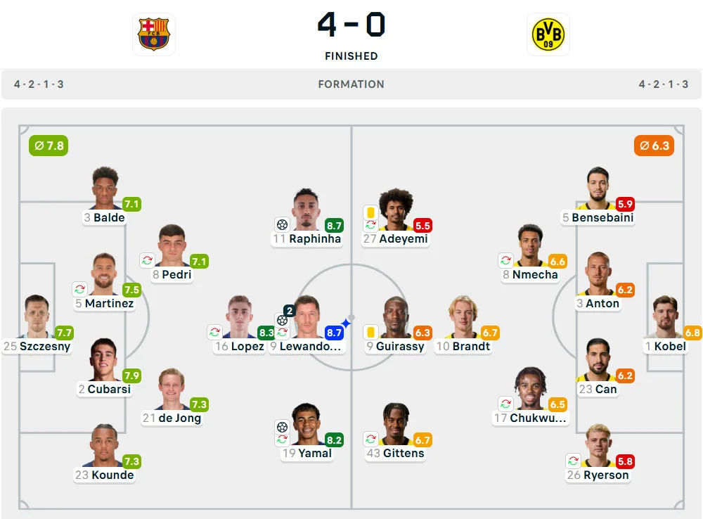Line-Up Barcelona vs. Borussia Dortmund