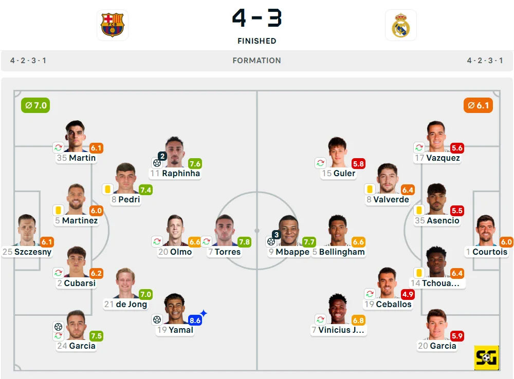 Line-Up Barcelona vs. Real Madrid