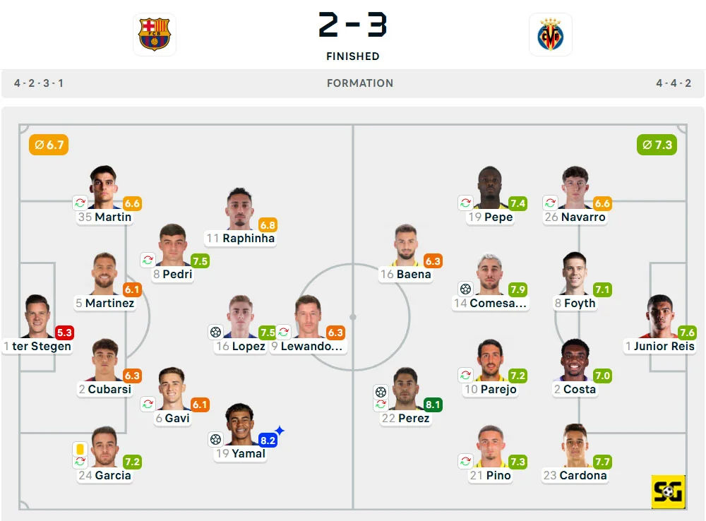 Line-Up Barcelona vs. Villarreal