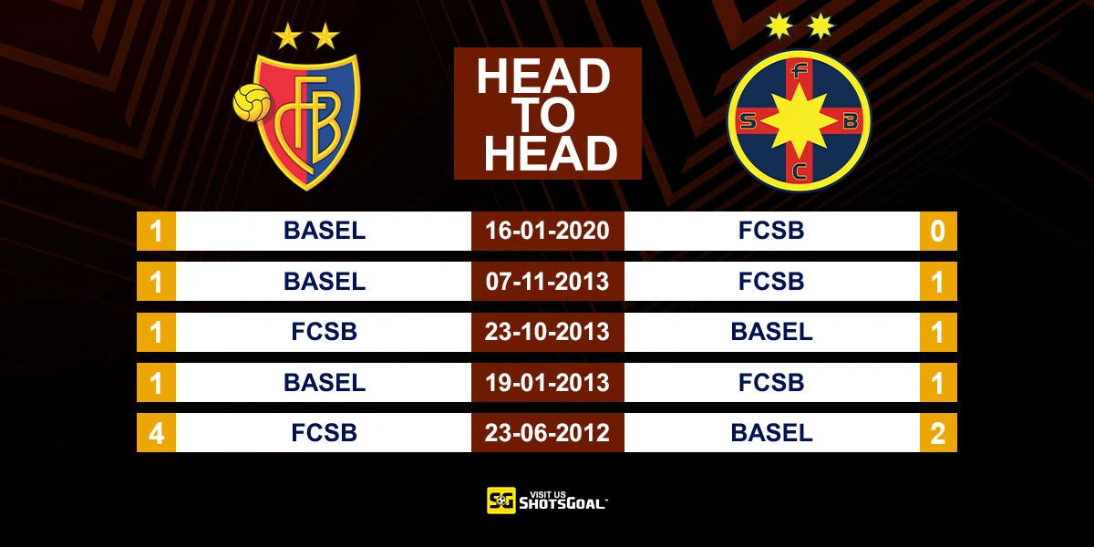 Head to Head Basel vs FCSB