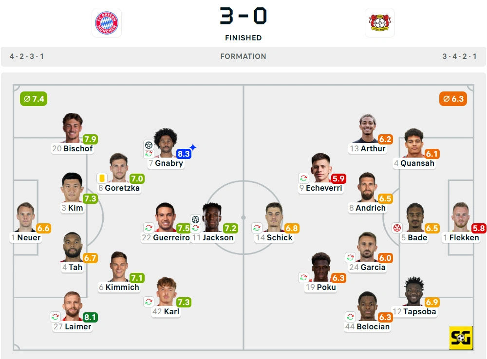 Line-Up Bayern Munchen vs. Bayer Leverkusen