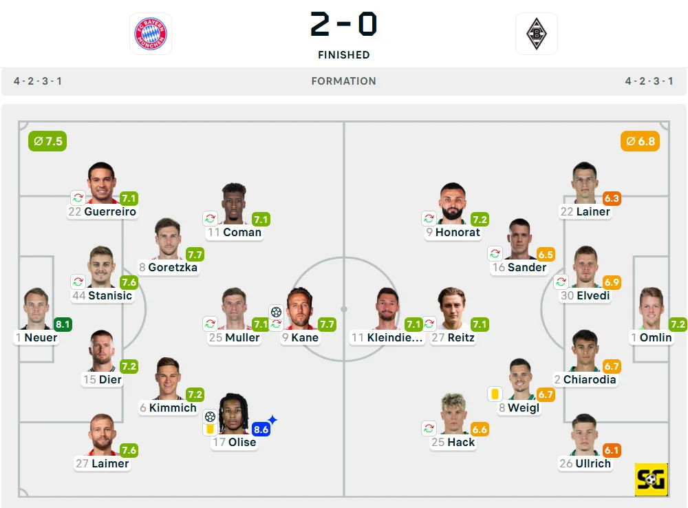 Line-Up Bayern Munchen vs. Borussia Monchengladbach