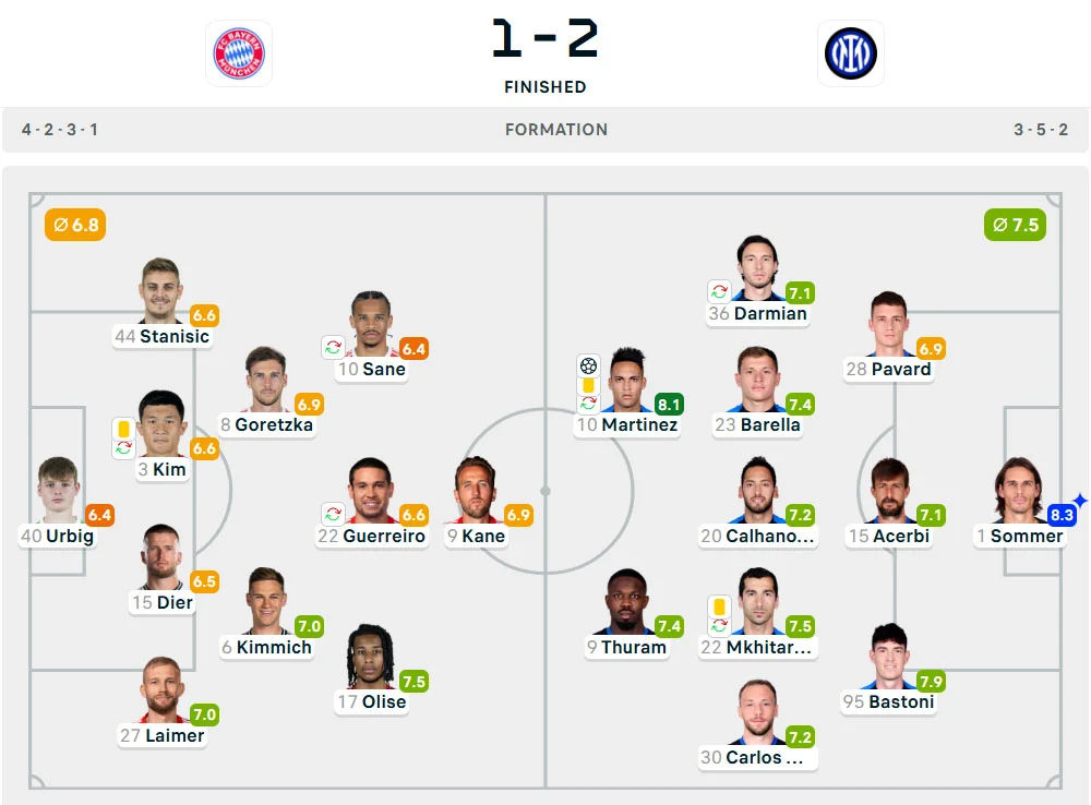 Line-Up Bayern Munchen vs. Inter
