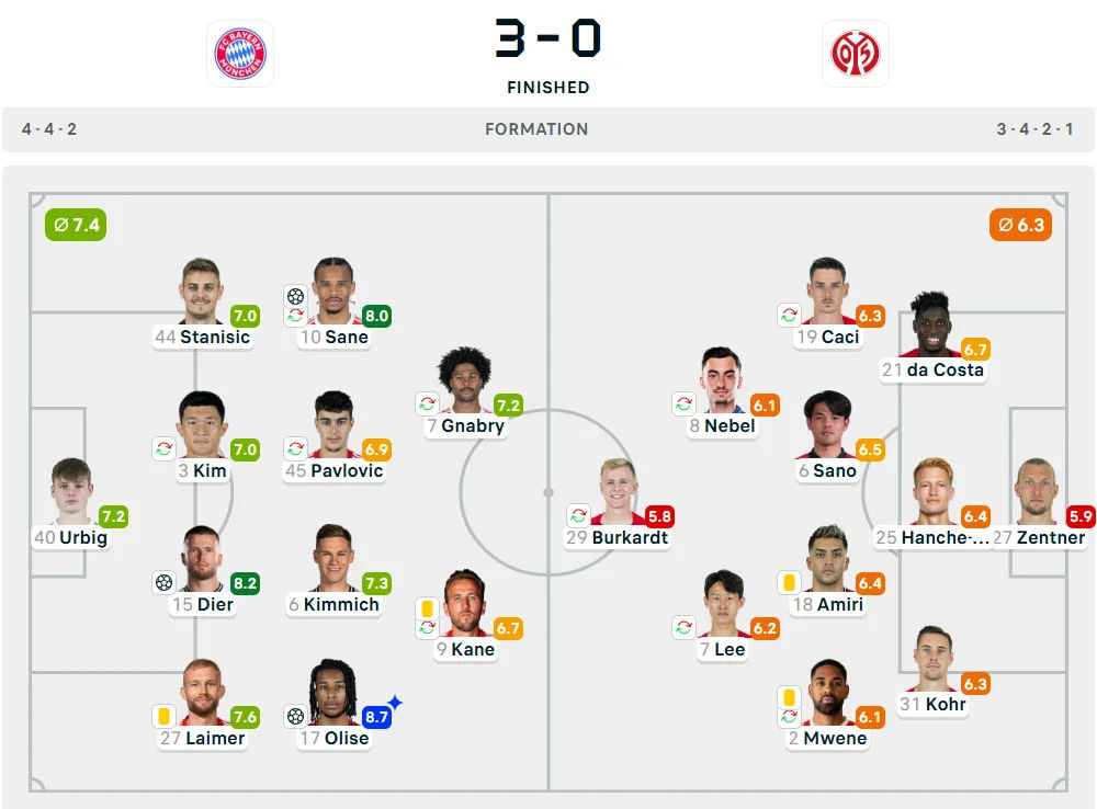Line-Up Bayern Munchen vs. Mainz