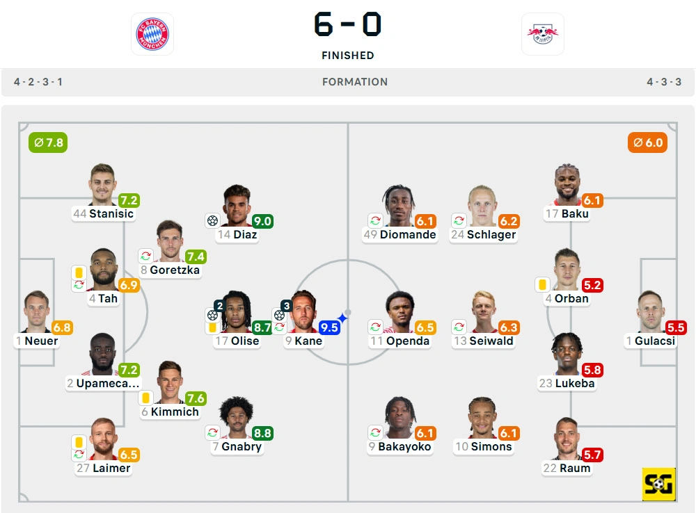 Line-Up Bayern Munchen vs. RB Leipzig