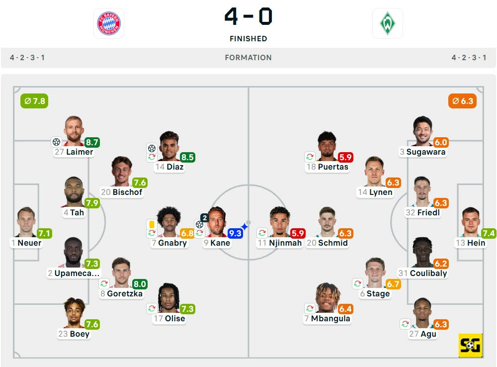 Line-Up Bayern Munchen vs. Werder Bremen