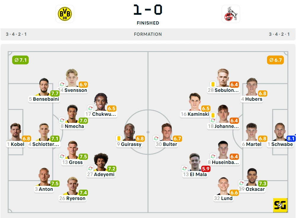 Line-Up Borussia Dortmund vs. Koln