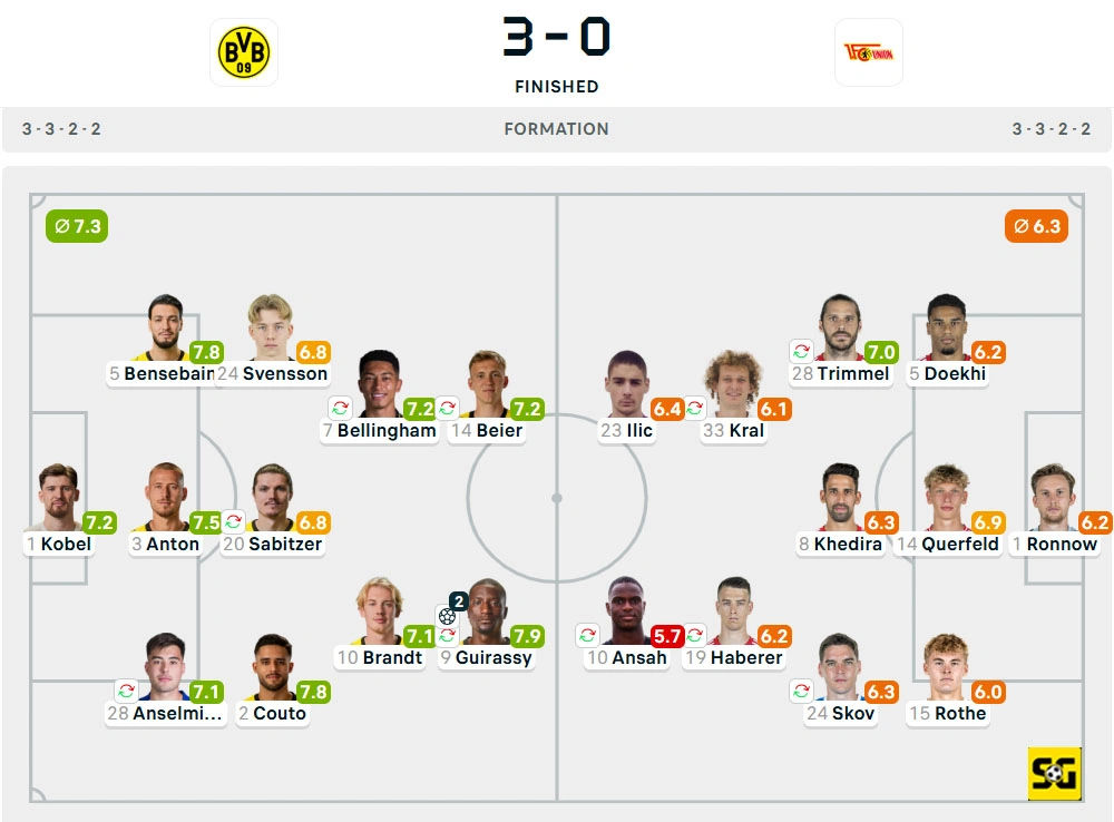 Line-Up Borussia Dortmund vs. Union Berlin