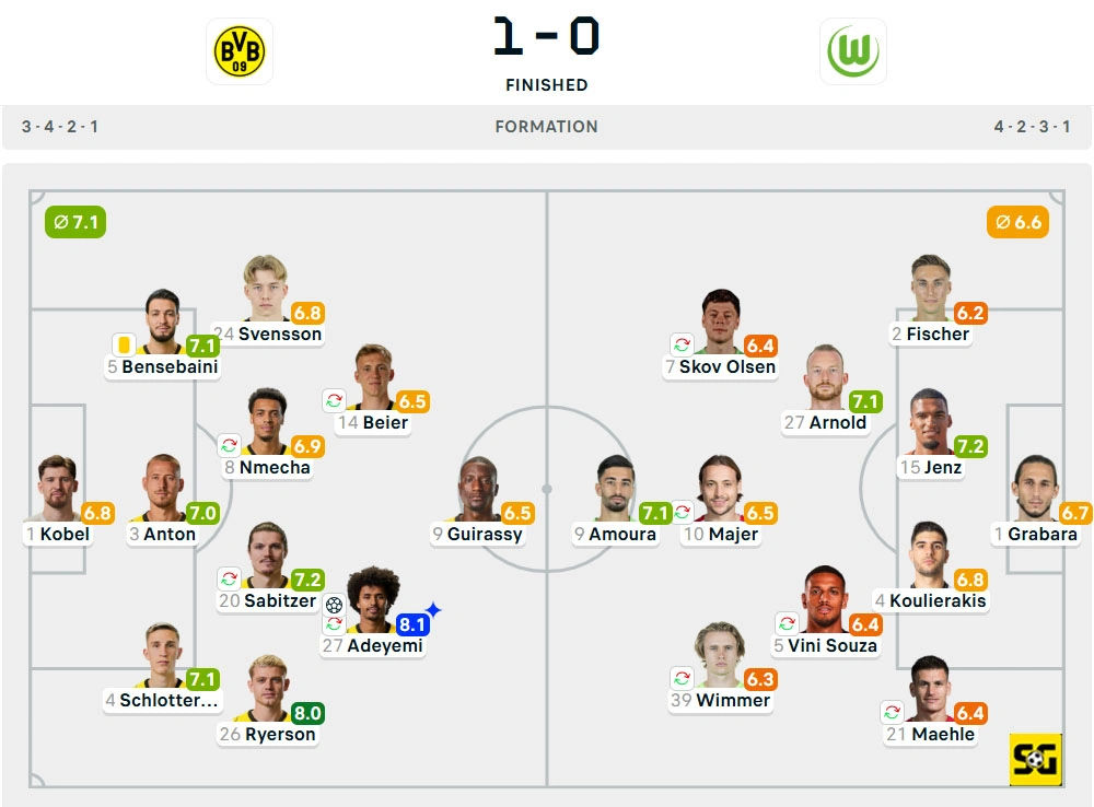 Line-Up Borussia Dortmund vs. Wolfsburg