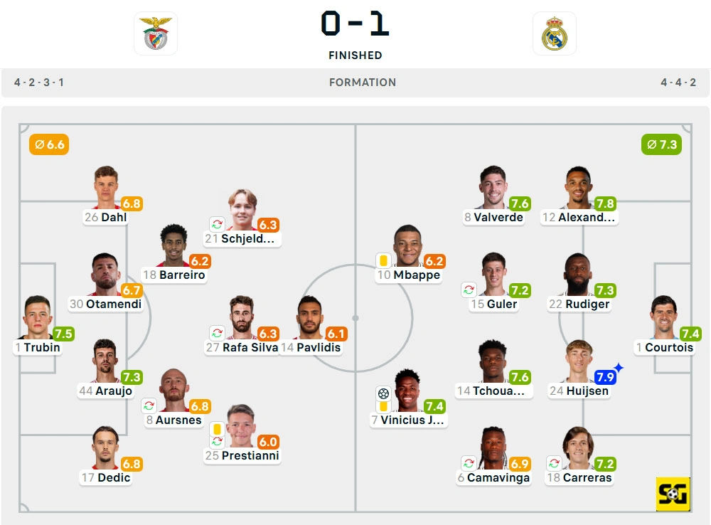 Line-Up Benfica vs. Real Madrid