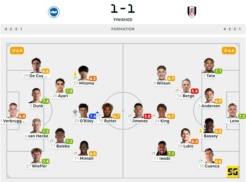 Line-Up Brighton vs. Fulham