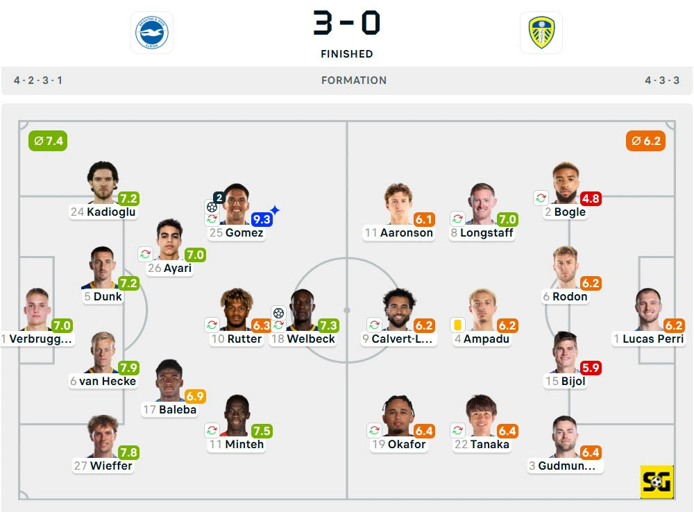 Line-Up Brighton vs. Leeds United