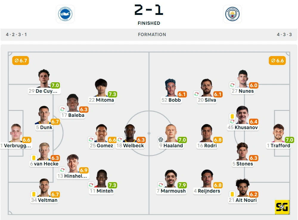 Line-Up Brighton vs. Manchester City