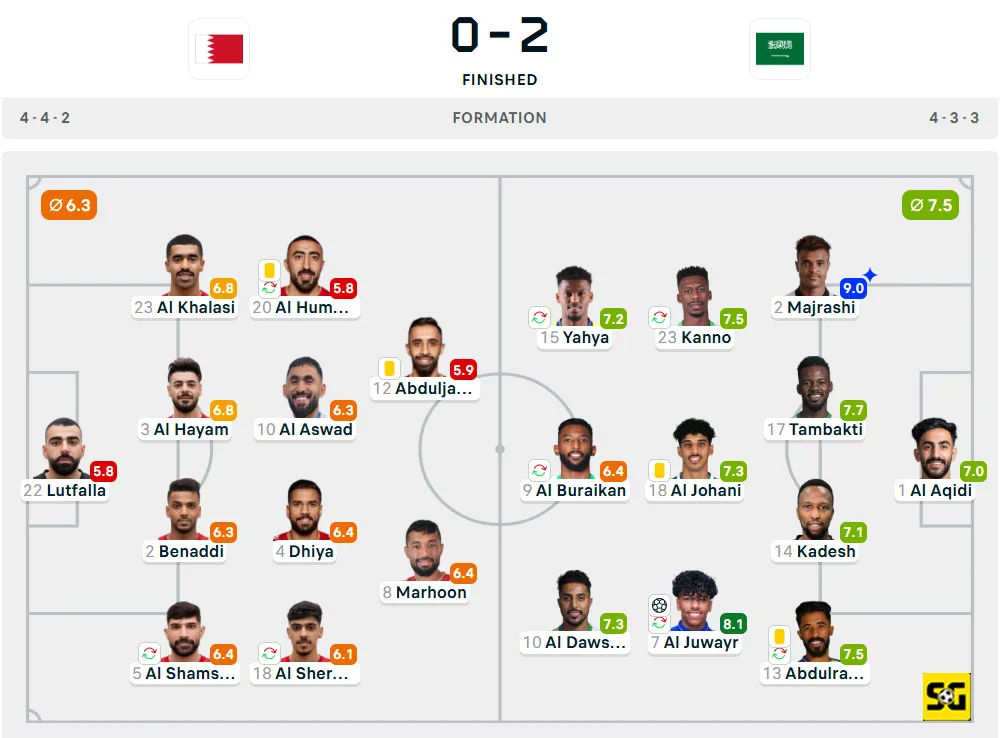 Line-Up Bahrain vs. Arab Saudi