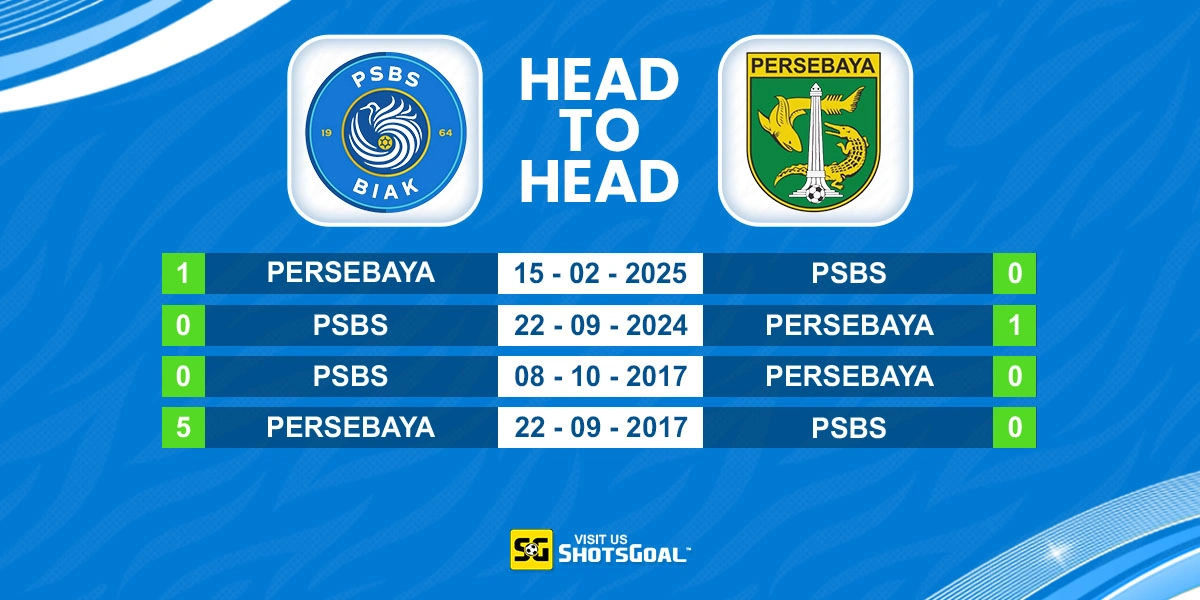 Head to Head PSBS Biak Numfor vs Persebaya