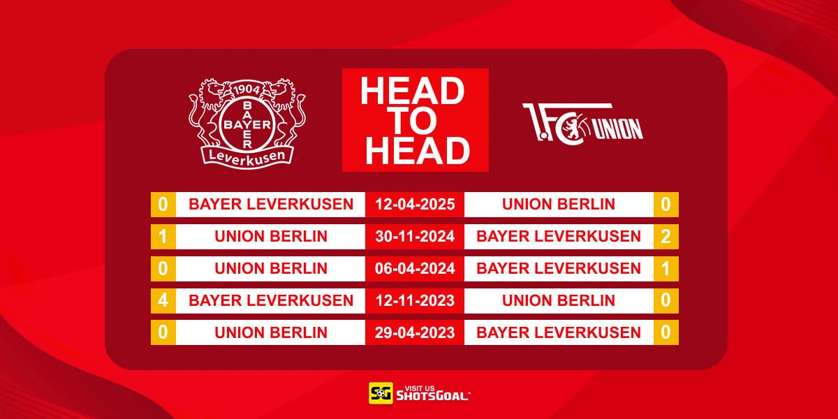 Head to Head Bayer Leverkusen vs Union Berlin