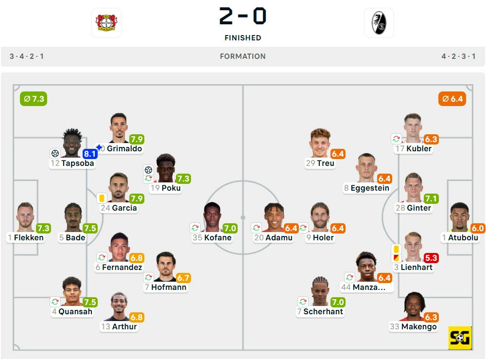 Line-Up Bayer Leverkusen vs. Freiburg